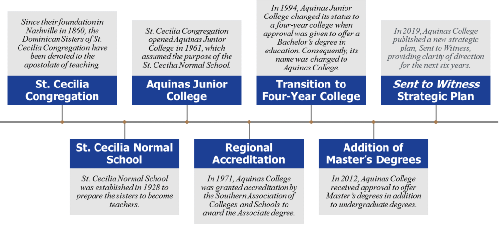 Timeline of Aquinas College